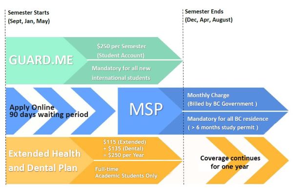 Chart for Guard.me MSP and Extended Health and Dental at OC