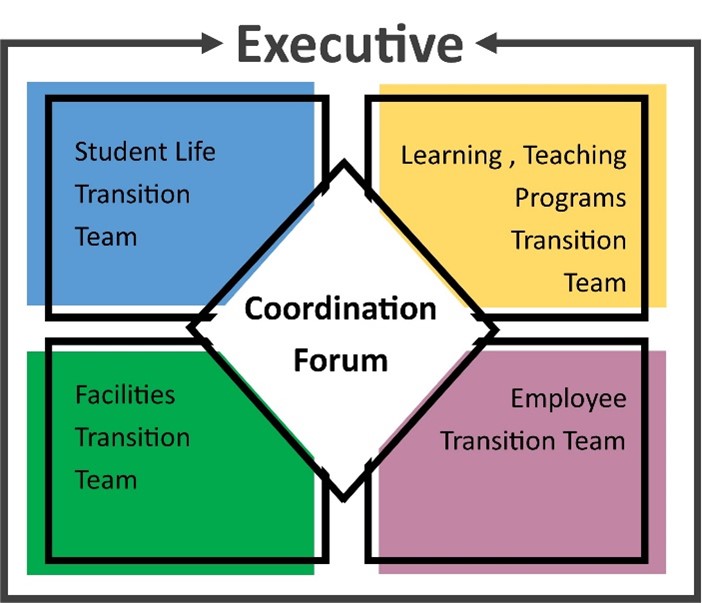 Diagram shows that COVID Return to Campus coordination is being guided by four committees: Student Life Transition Team; Facilities Transition Team; Learning, Teaching Programs Transition Team; and Employee Transition Team.